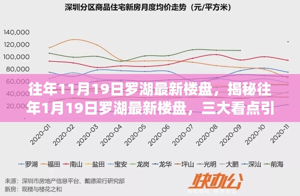 揭秘罗湖最新楼盘,三大看点引领市场风向标,历年回顾与展望(附往年日期)