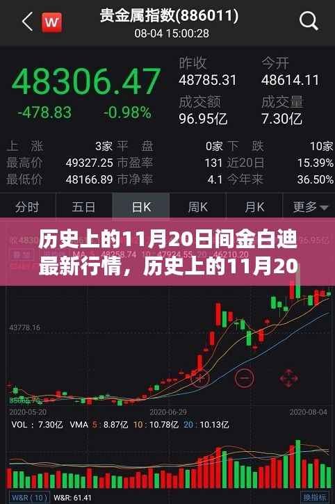 历史上的11月20日间金白迪最新行情,历史上的11月20日,金白迪市场最新行情深度解析