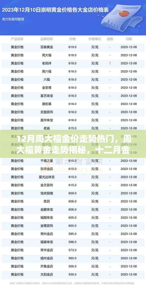揭秘十二月周大福黄金走势，金价波动热门揭秘