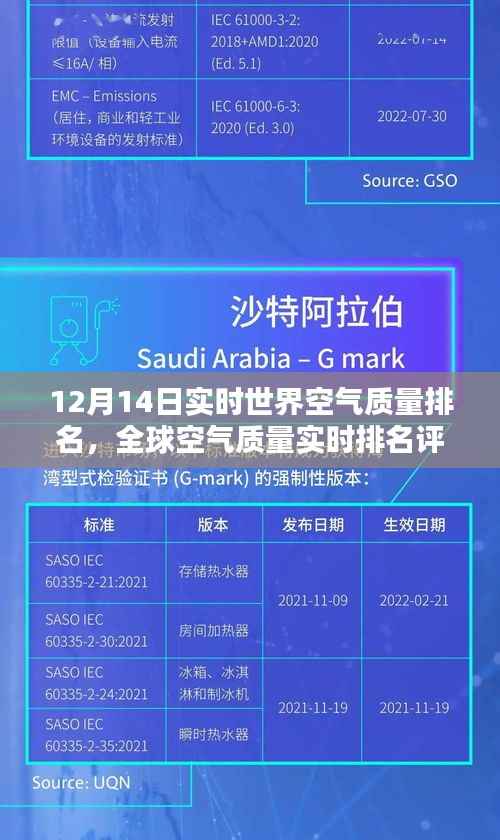全球空气质量实时排名评测，以12月14日为例，当日空气质量排名解析