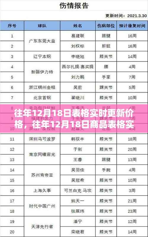 往年12月18日商品实时价格更新策略揭秘,奥秘与操作指南